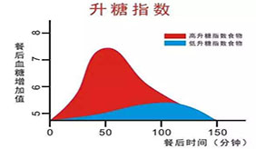 升糖指数GI靠不靠谱？ 
